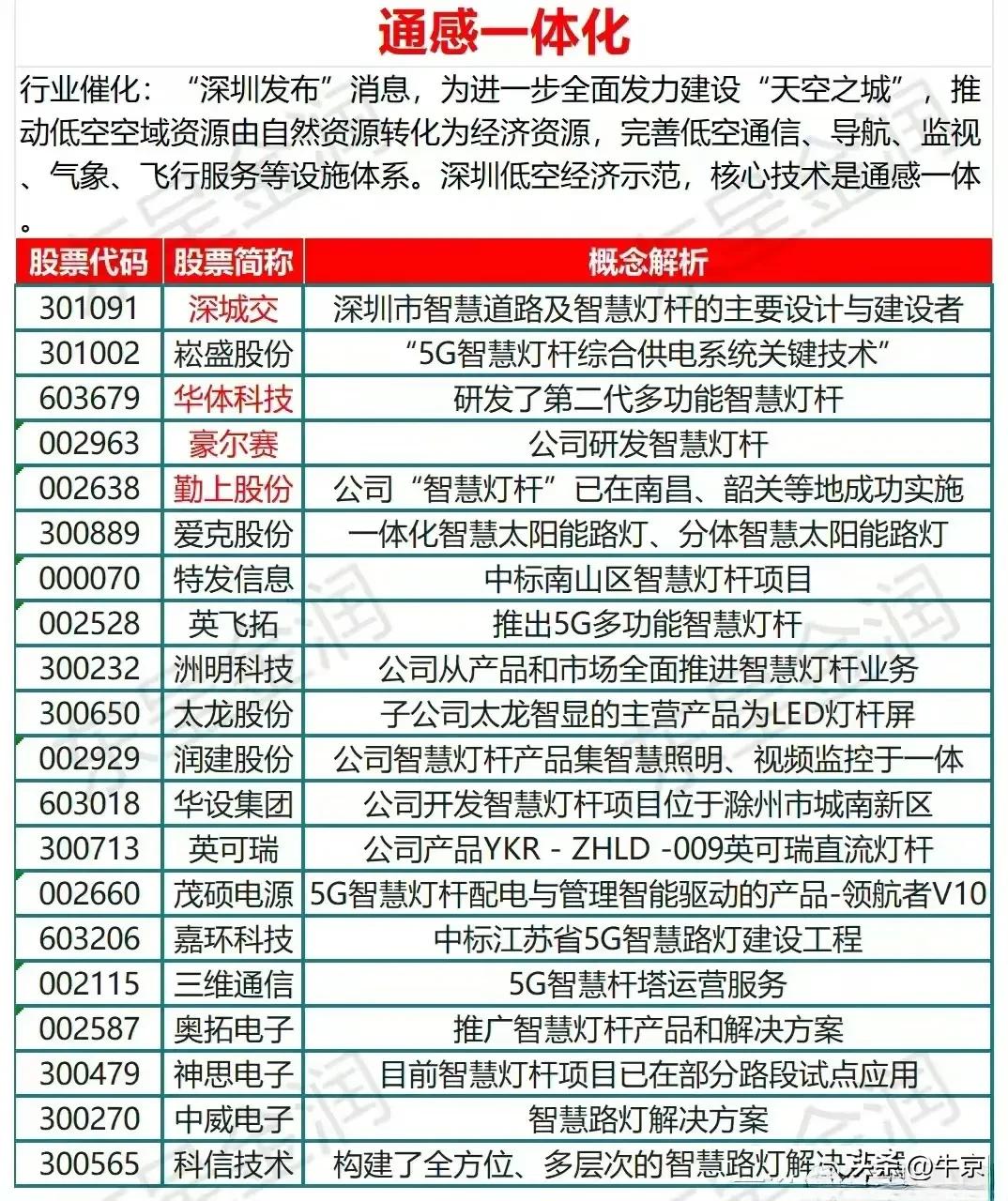 一张图看懂：通感一体化概念股

行业催化：
