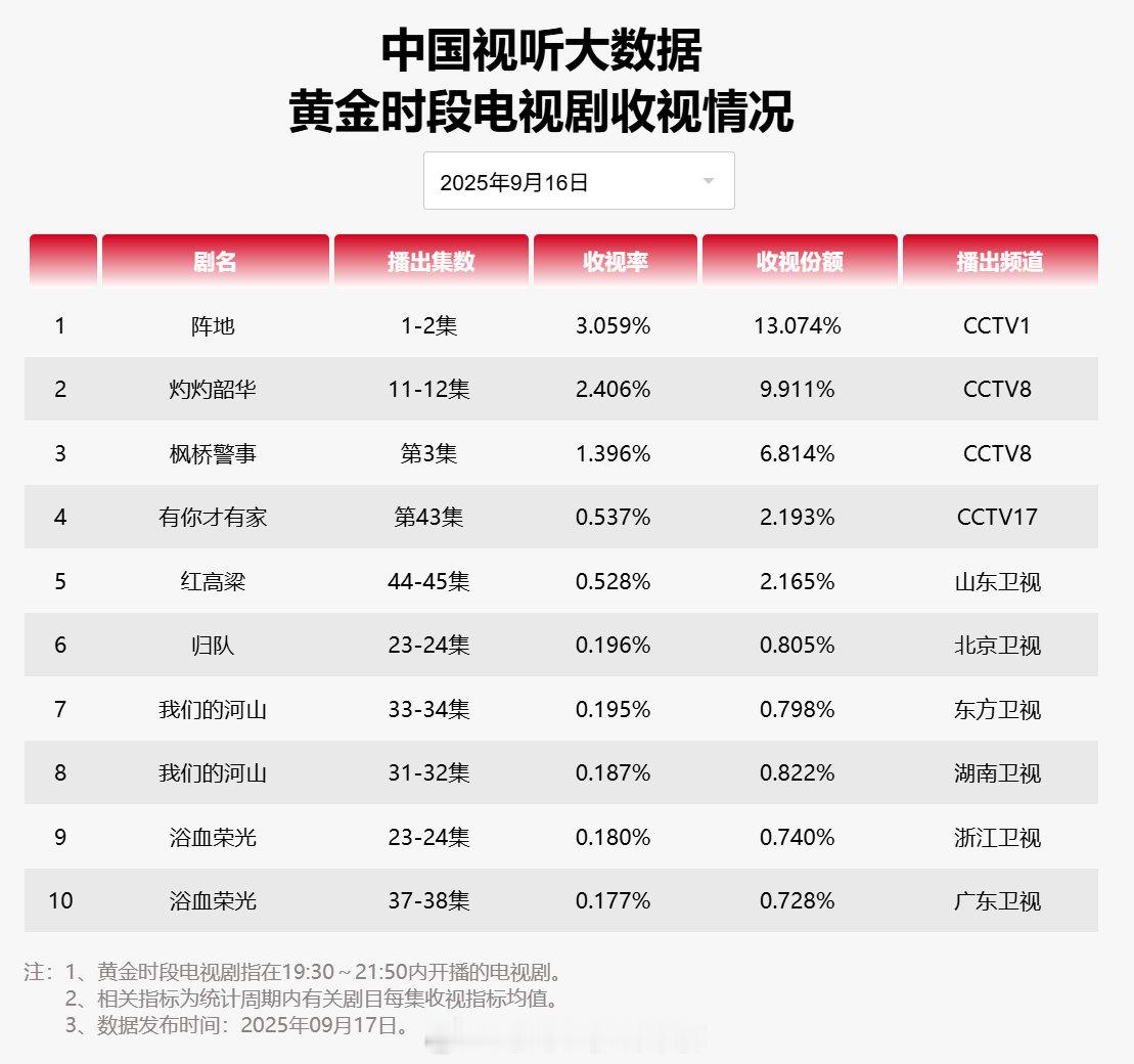 【2025年09月16日中国视听大数据CVB黄金档电视剧收视率日榜TOP10】1