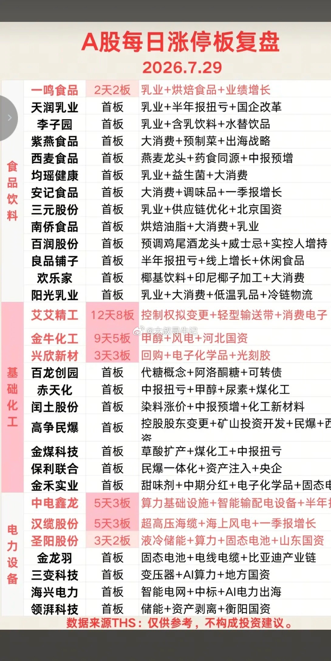 7.29周三   涨停板：题材+高度+明细！食品饮料      11股涨停基础化