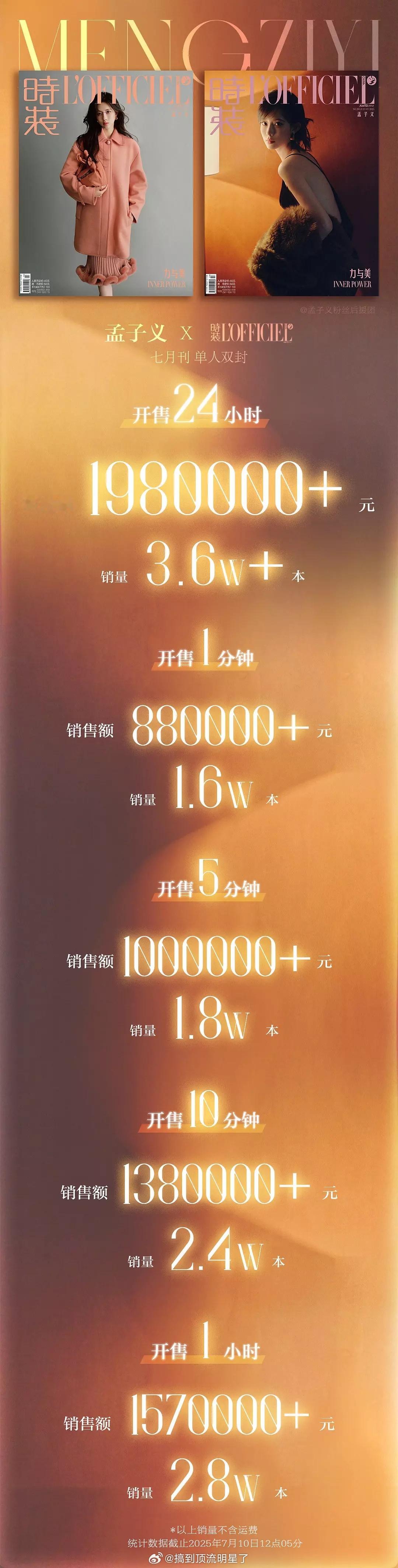 孟子义首本二小杂志24h销量3.6w，销售额198w，什么水平？ ​​​