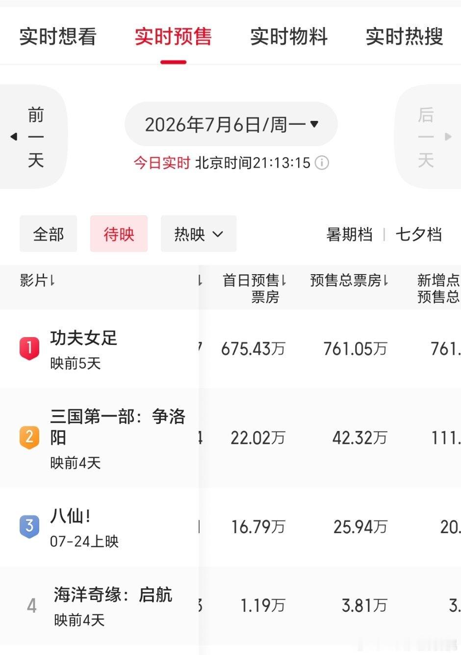 女足今天定档到现在预售破700w了，星爷的底盘还没开始发力 