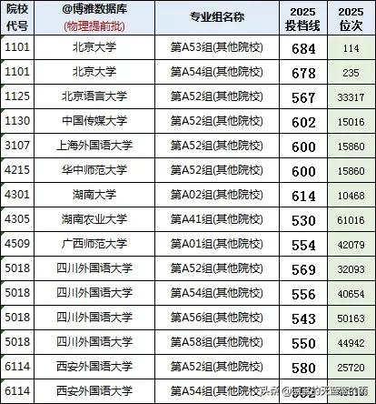 湖南2025物理类提前批投档分! 速看