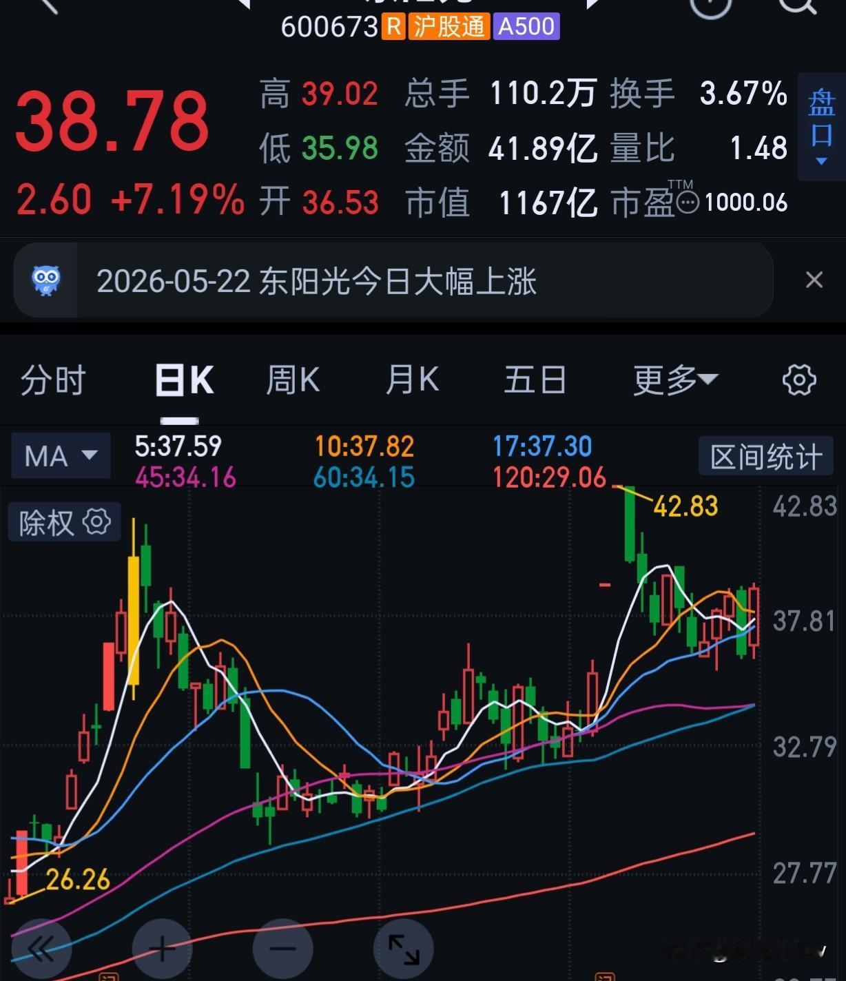 dyg我说一下后续的操作，尽量做正t。基本上后面上涨是十拿九稳的事情。
然后我说