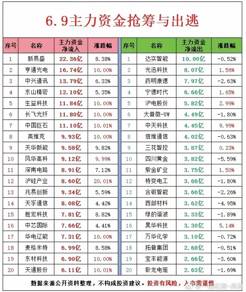 6月9日-主力资金抢筹/出逃全景 