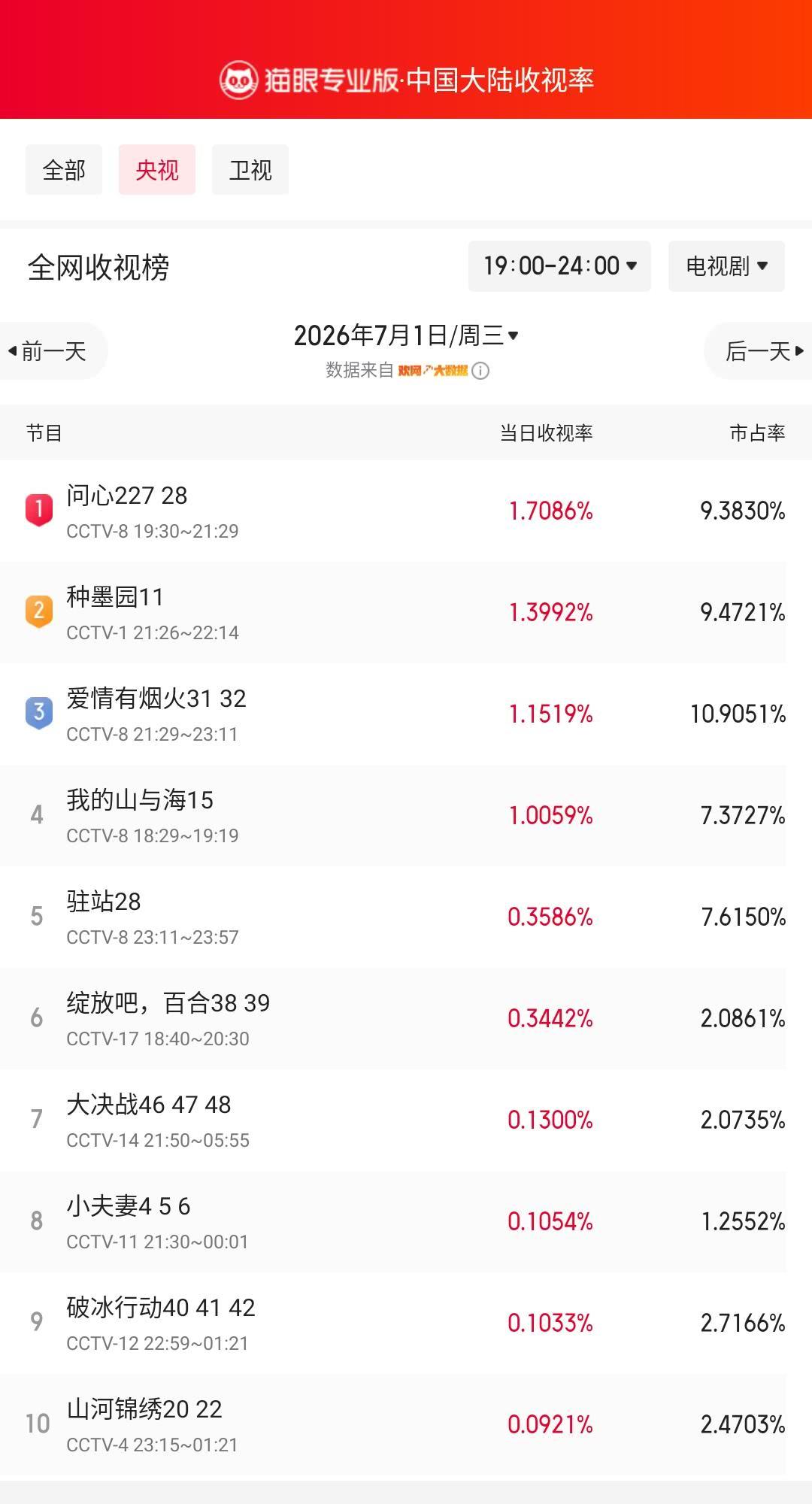 问心227登顶央视收视榜 猫眼专业版榜单·7月1日黄金时段央视收视榜 冠军：CC