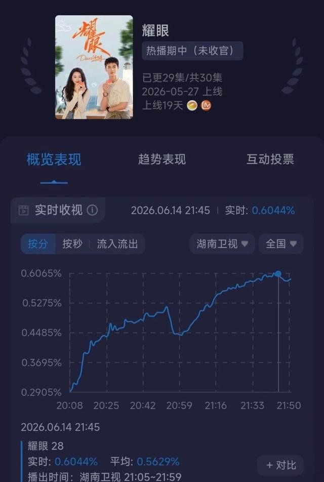 收官前夕收视再冲新高，《耀眼》凭什么越播越稳？ 