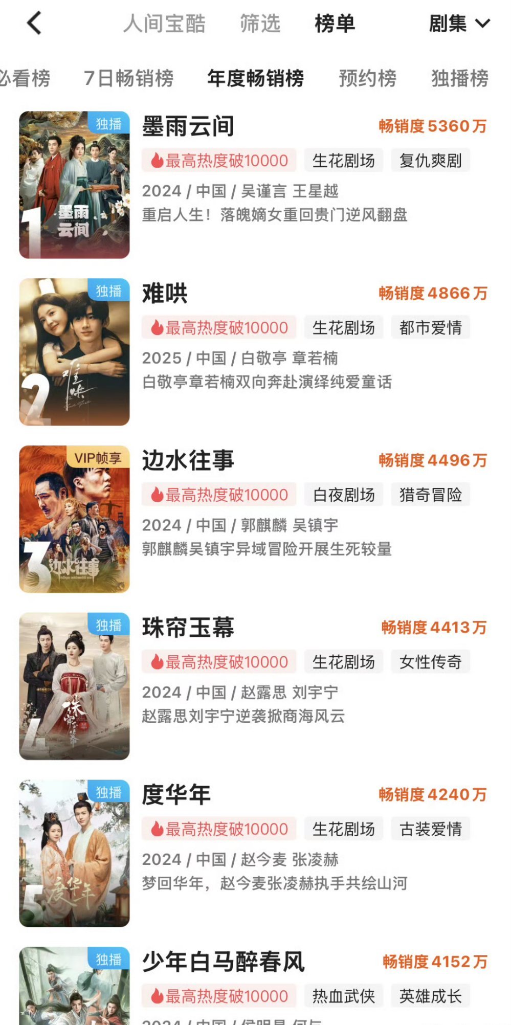👖年度畅销榜拉新榜单🈶目前top5:墨雨云间  难哄 边水往事 珠帘玉幕 度