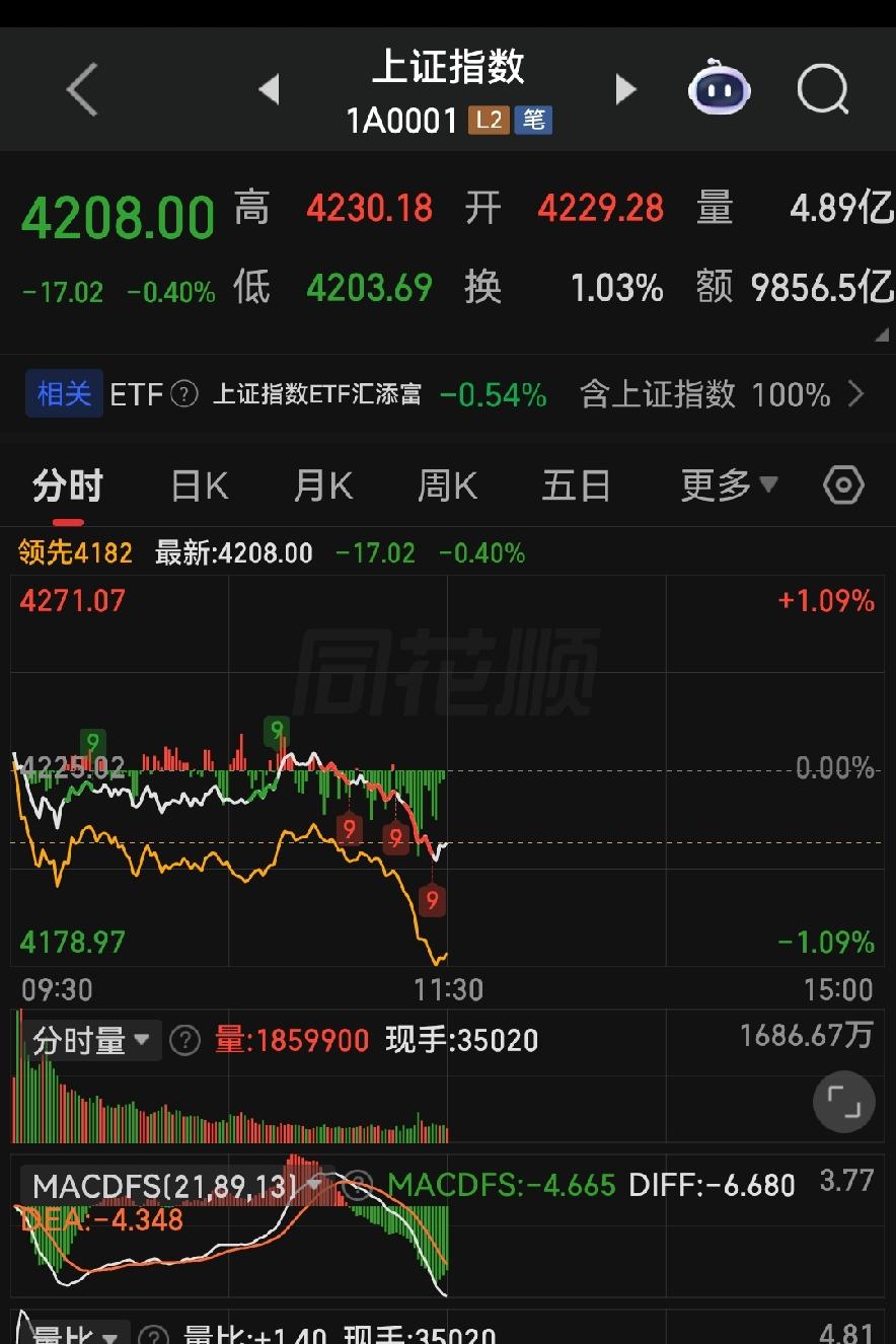 5月12日A股大盘上午虚晃一枪，下午大概率磨起走！
 
各位朋友些，上午大盘这盘