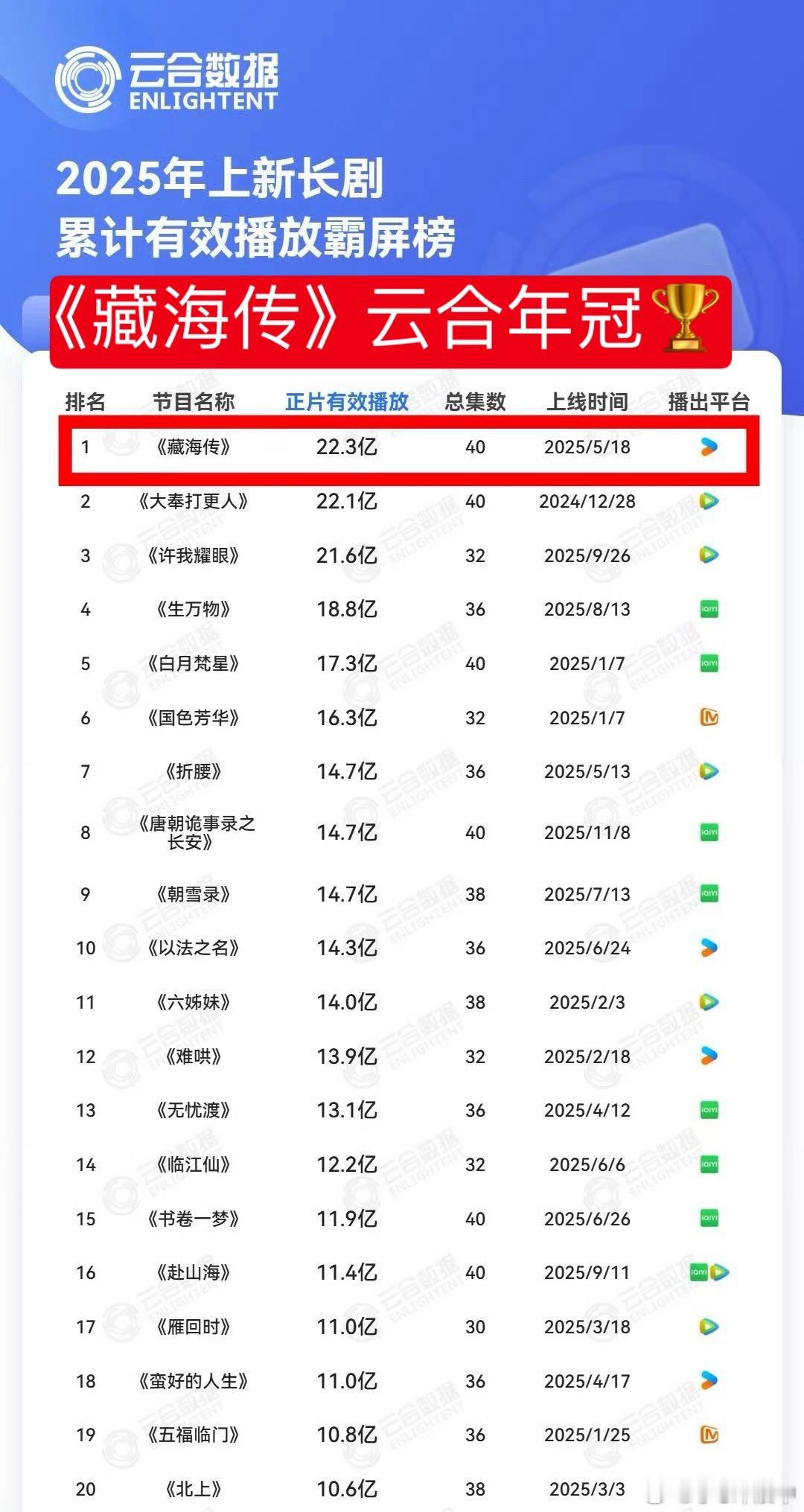 肖战藏海传灯塔猫眼云合三榜年冠藏海传剧王 全体起立👏官方战报来了！年度剧王《藏