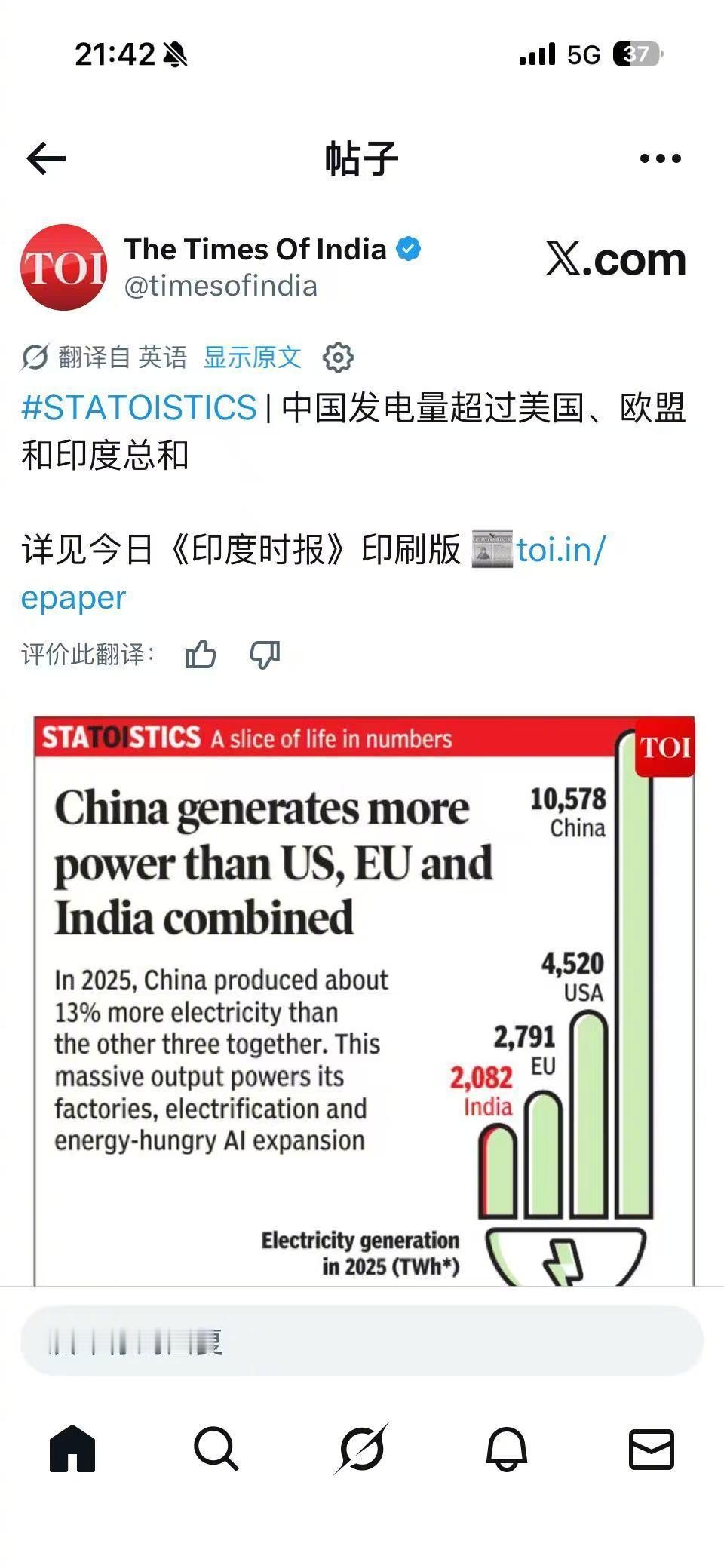 印度媒体：中国发电量超过美国、欧盟、印度的总和！
 
不不不，印度的可再生能源发