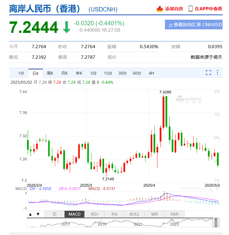 离岸汇率这蹭蹭的涨这美联储还没降息啊，这降息咋办啊 ​​​