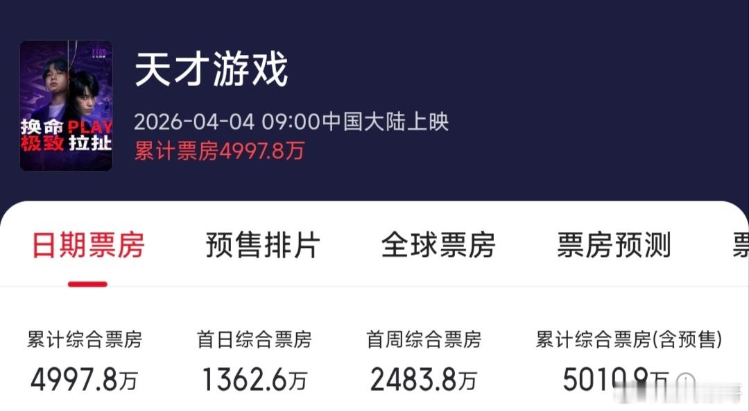 丁禹兮的天才游戏票房破5000w，一个6年前的积压悬疑犯罪电影，在无宣发无营销的