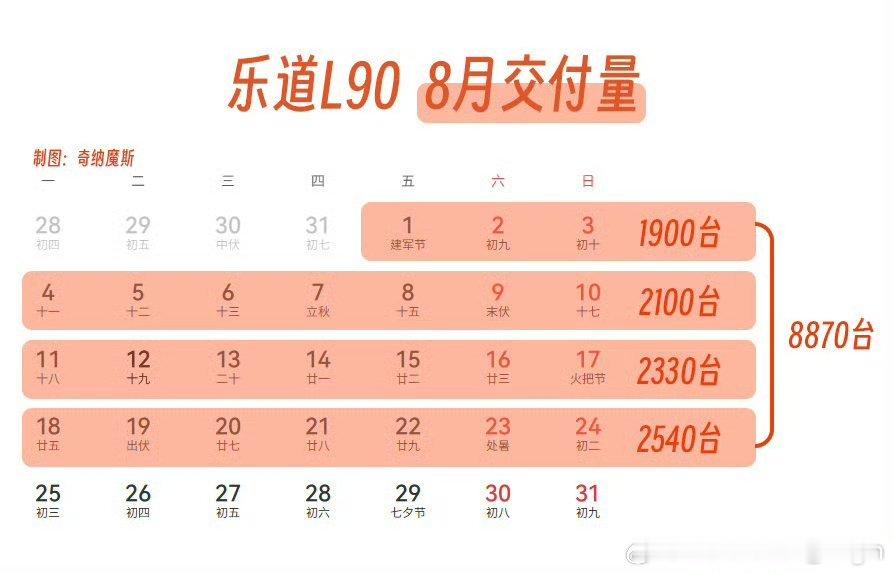 乐道L90的首月交付数量继续创造历史。累计已经交付8870台。最后一周交付数量破