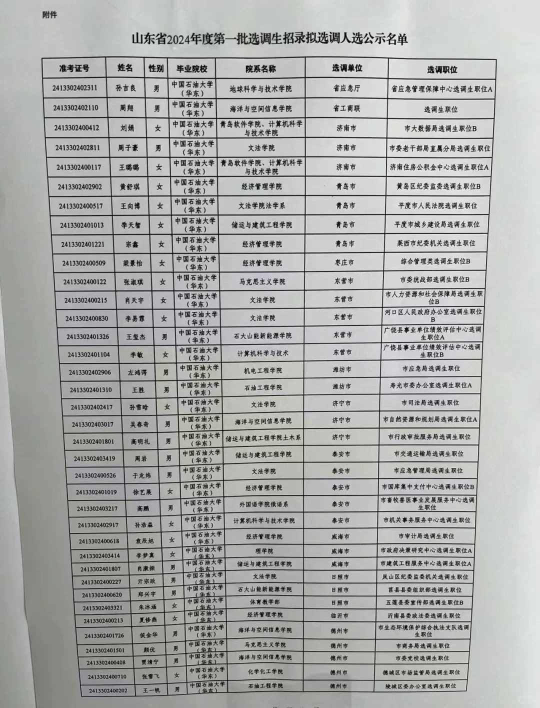 中国石油大学2024山东第一批选调公示名单