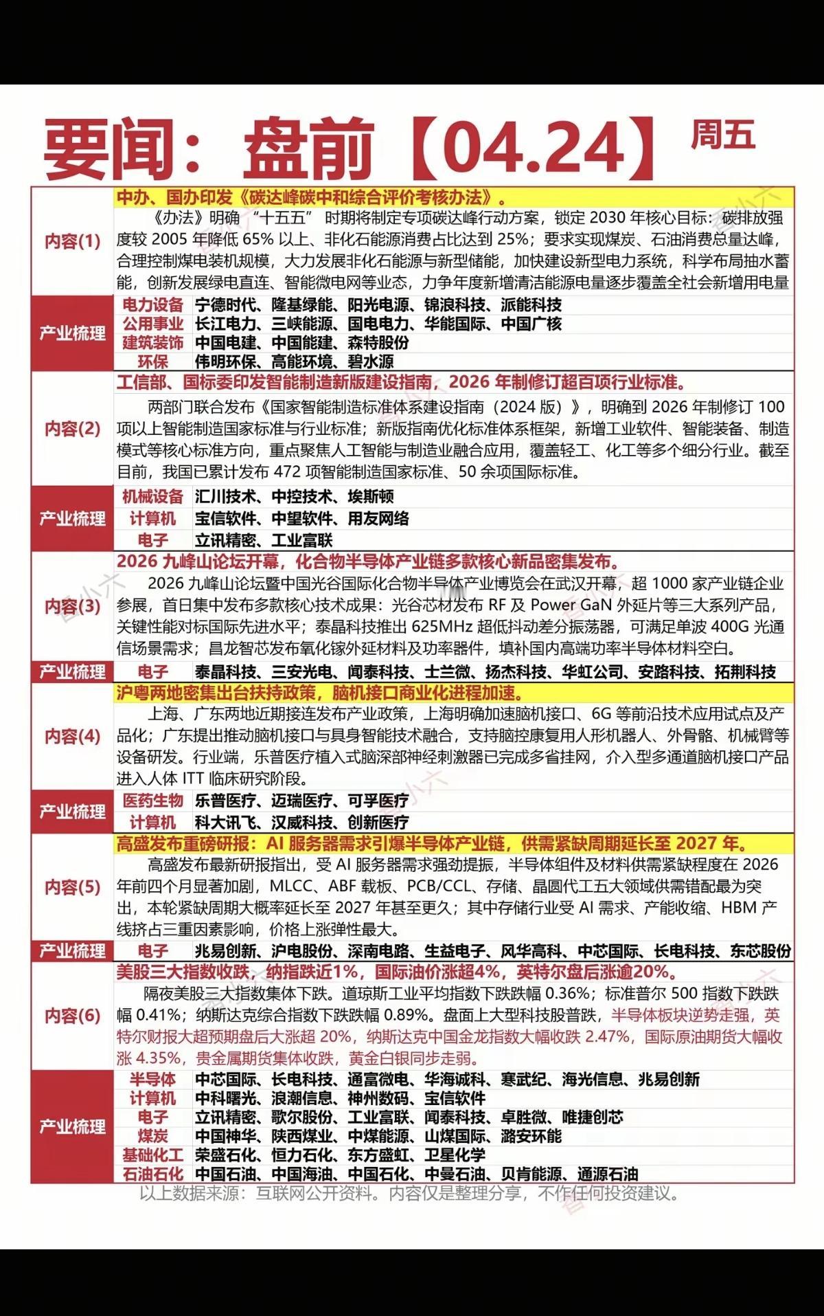 4.24周五  最新：财经热点+公告汇总！

1.碳达峰，煤电火电
2.智能制造