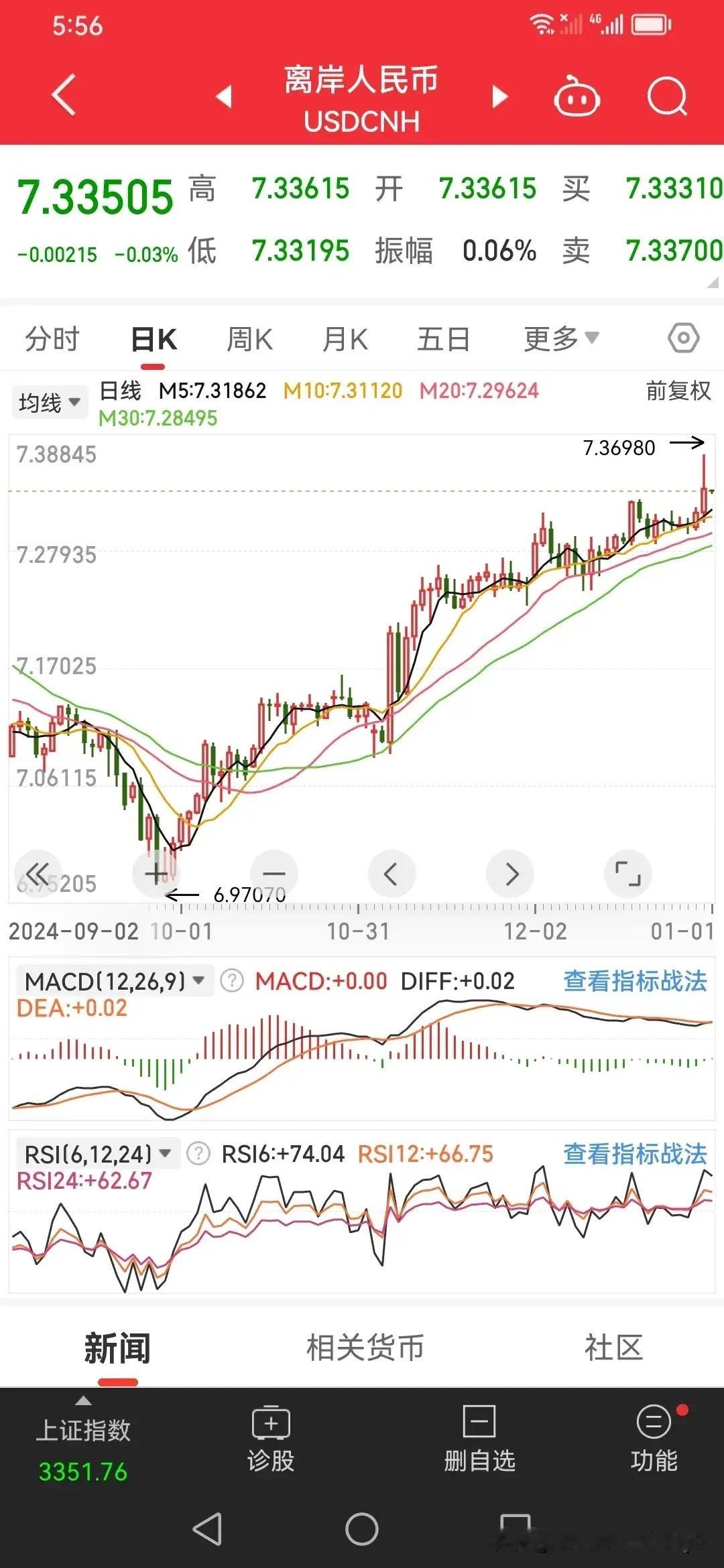 人民币汇率贬值，创7年新高。说明，中国经济确实不好。出口总额减少，造成人民币贬值