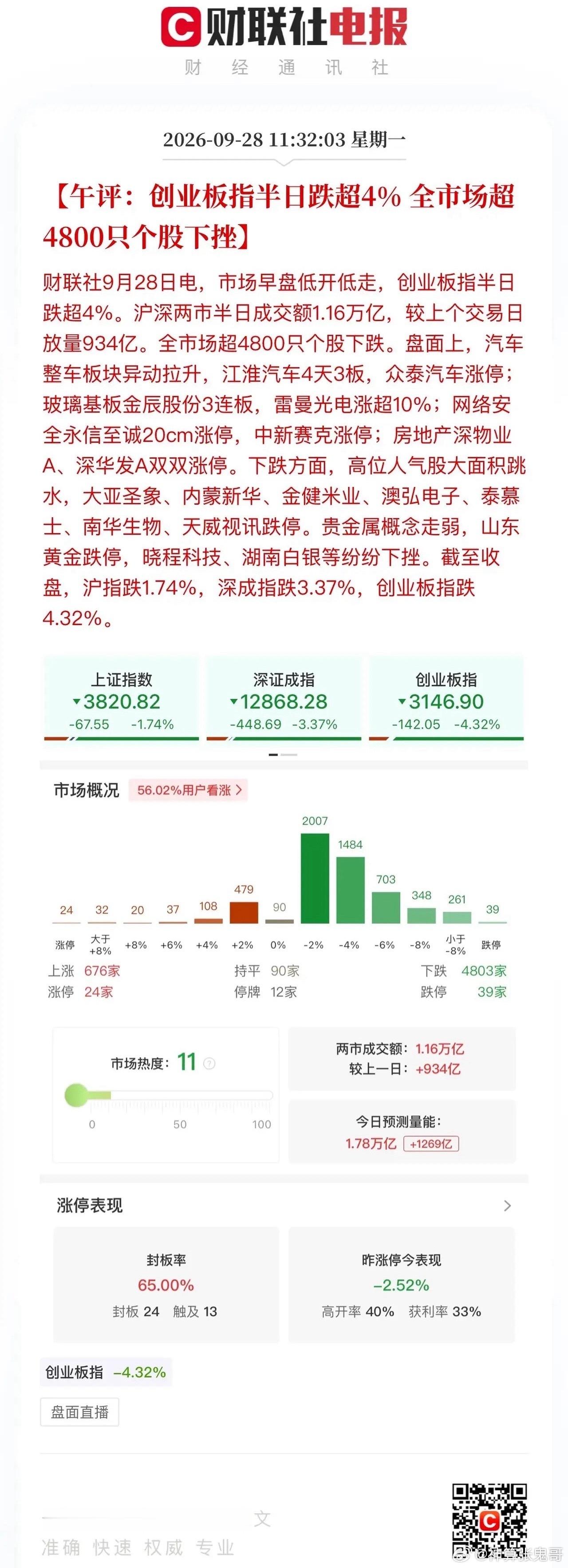 午评，行情虾仁猪心！美联储10月加息预期以及后续次数加强，科技作为风险资产最怕高