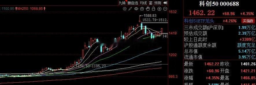 科创板牛市在路上、且行且珍惜！！！对于科创板指数，一直是给予厚望的，上周五成为了