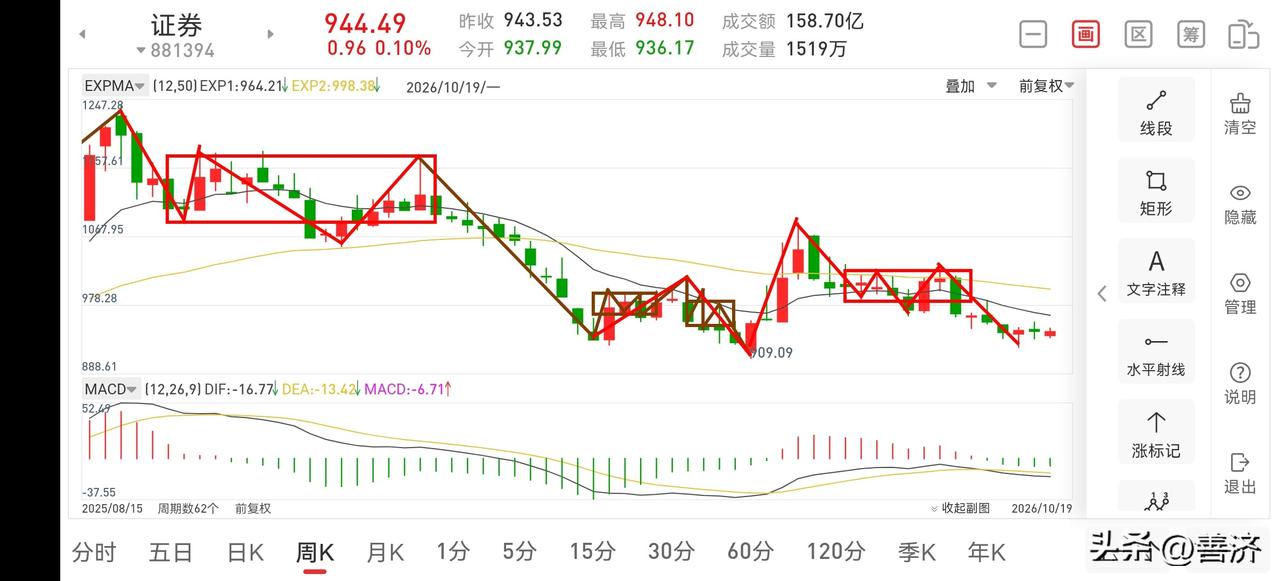 证券板块晚评（2026.10.19）
目前证券板块一直处于窄幅震荡过程中，虽然走
