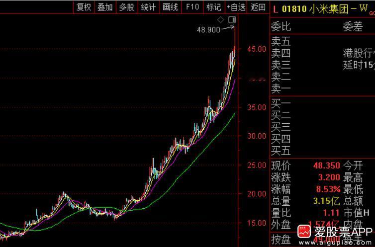 雷军的小米集团，今天继续拉升涨超7%，再创历史新高。市值狂飙到1.22万亿港元，