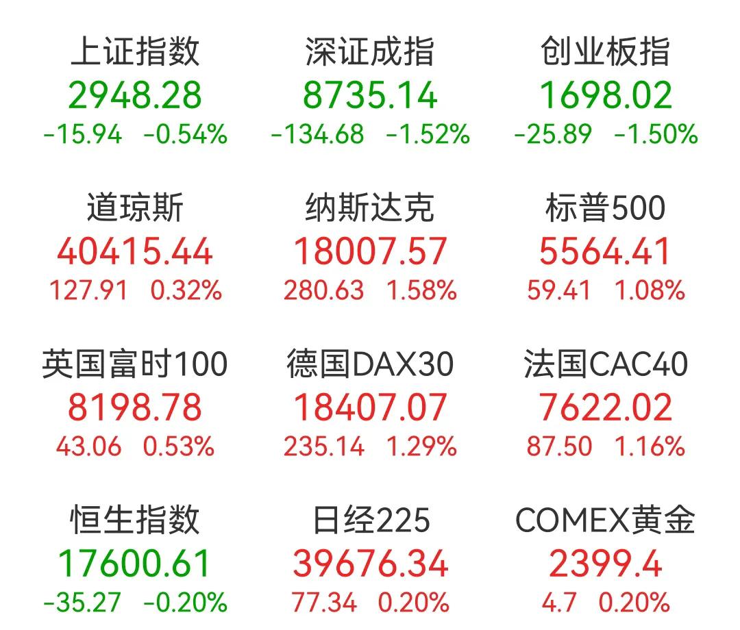全球股市都在涨，为什么只有A股在跌呢？还是天天开盘就跌，现在涨到3000点都很困