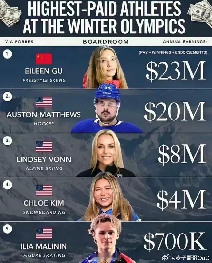 福布斯发布了本届冬奥会运动员收入排行榜前五名，谷爱凌以2300万美元的收入排名第