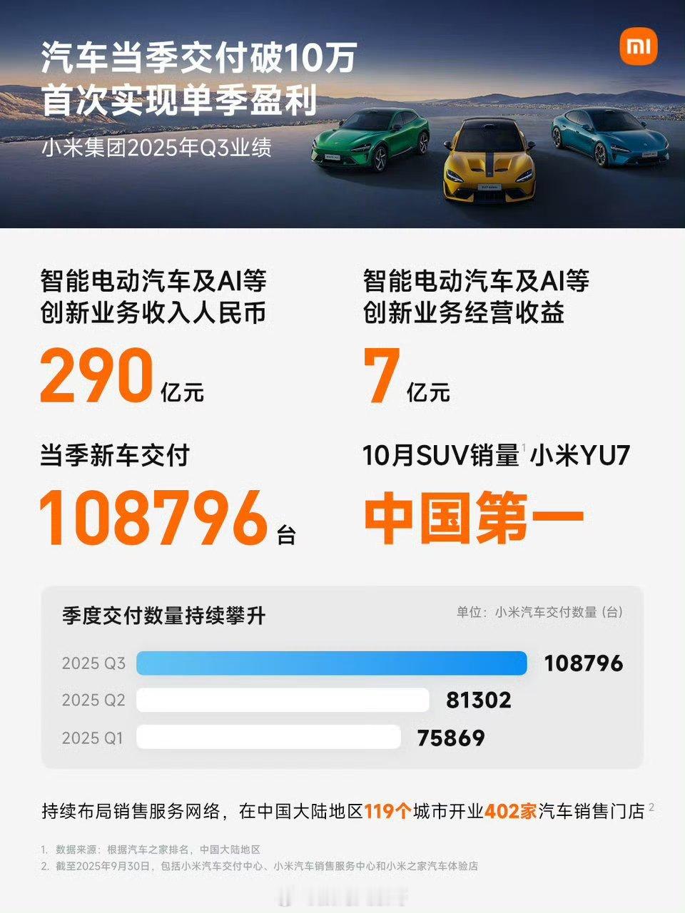 小米2025Q3财报：营收1131亿元，同比增22.3%。净利润113亿元，同比