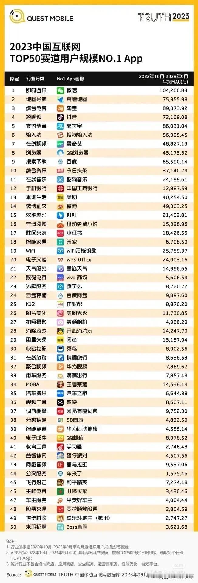 中国人最喜欢用的APP排名出炉了

这是中国人最喜欢的APP，如果没有这些APP