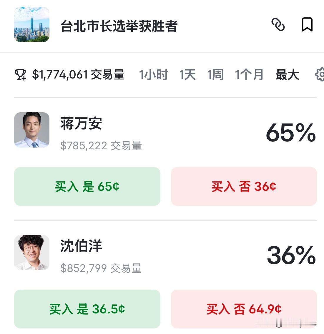 台北市长选举，蒋万安胜率仍以65%领先。与民调结果不同，市场预测显示蒋万安领先优