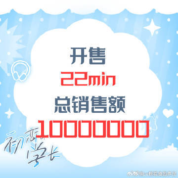 王橹杰粉丝购买力好能打王橹杰周边开售再度制造出圈实绩，22分钟销售额突破千万，引