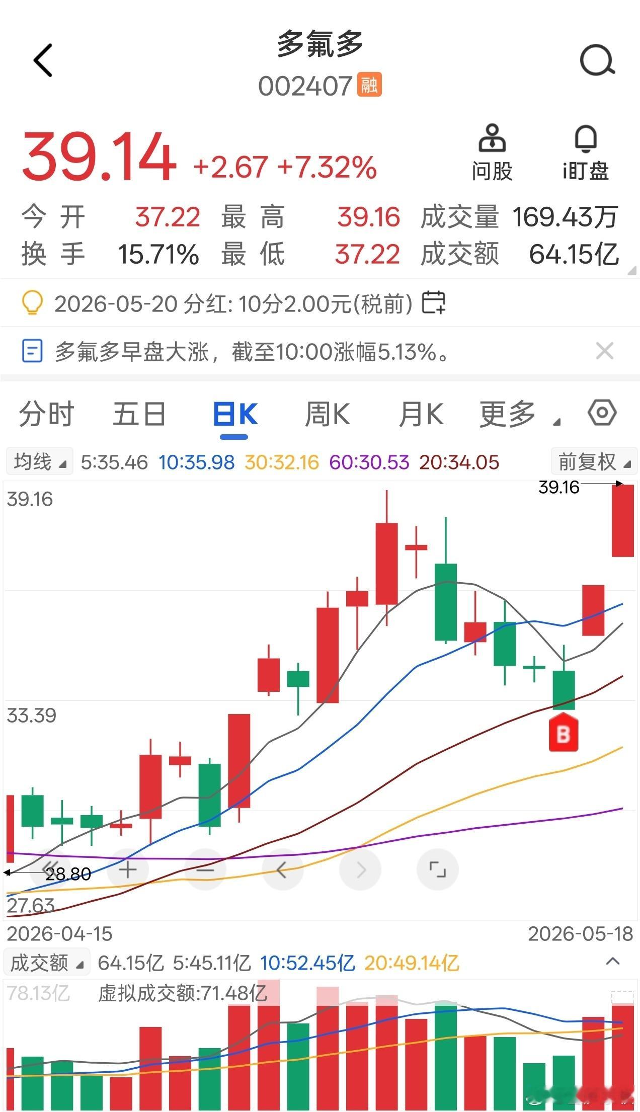 多多同学再度冲击涨停，不过39抛压不小，不知道顶不顶得住
