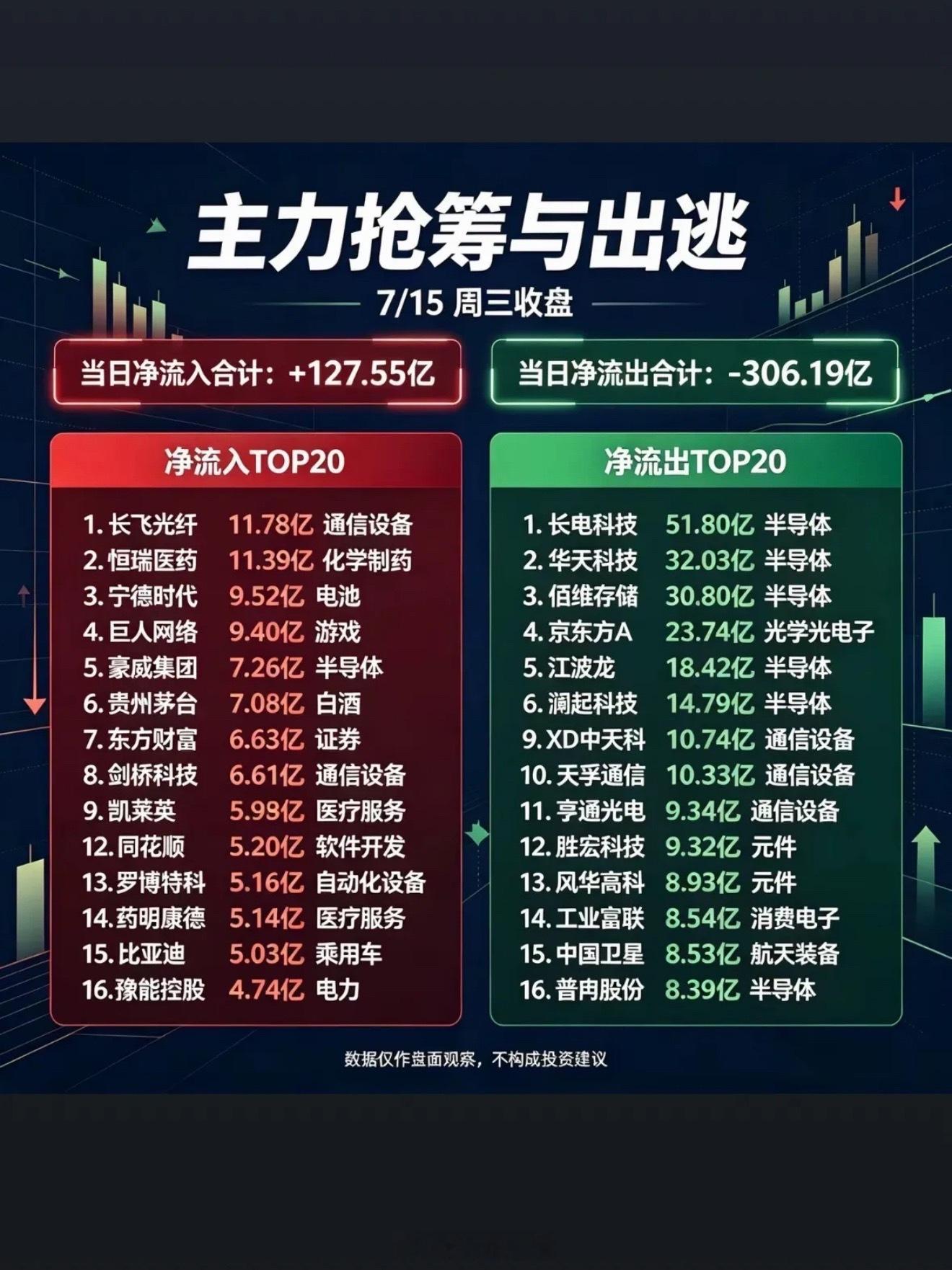7月15日股市分析 主力抢筹与出逃，7月15日三收盘数据揭秘！7月15日股市收盘