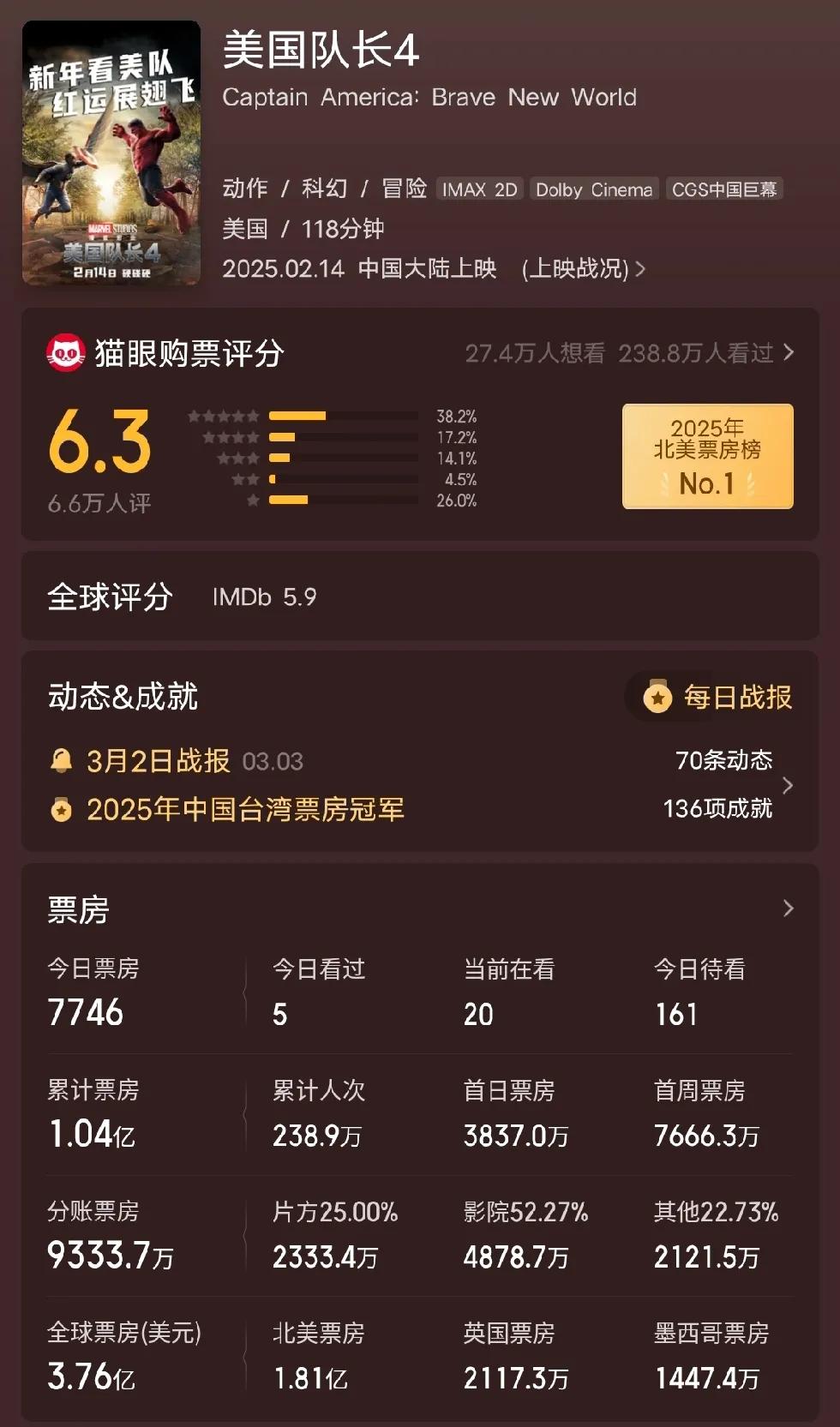 猫眼评分6.3，一片差评，也能混1亿票房。看得出来现在的电影真的很容易混票房啊。