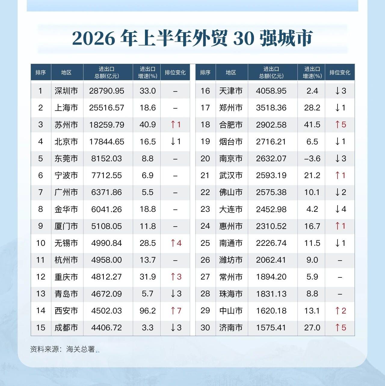 什么时候我们江西能出一个30强城市，不管是经济总量、财政收入还是进出口总额都可以