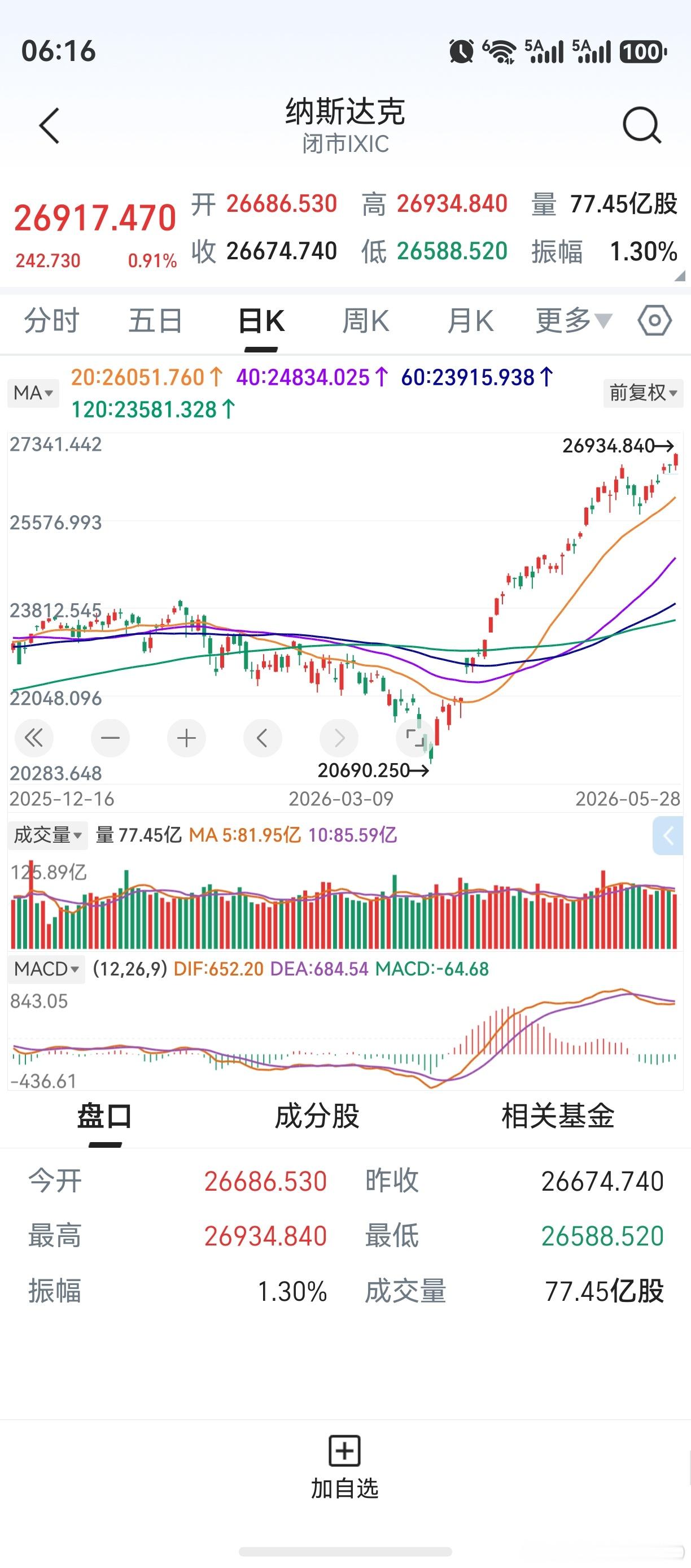 隔夜纳斯达克上涨，再创历史新高。按目前状况，周线是9连阳。没事，A股有创业板，年