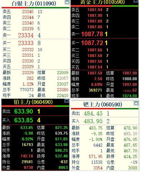 1月22日，
周四国内贵金属
震荡运行，各品种有所分化。

黄金主力合约
收盘于