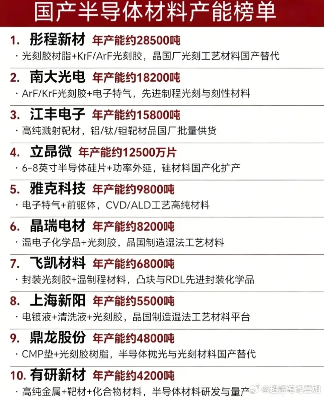 【国产半导体材料产能TOP10榜单出炉！自主可控再提速】📈 最新国产半导体材料