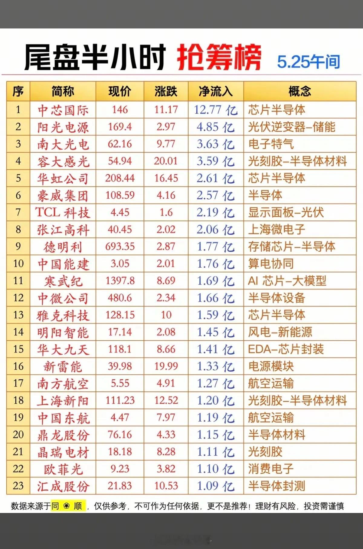 5.25周一  尾盘半小时 主力资金抢筹榜！1.光伏逆变器，储能2.显示面板，光