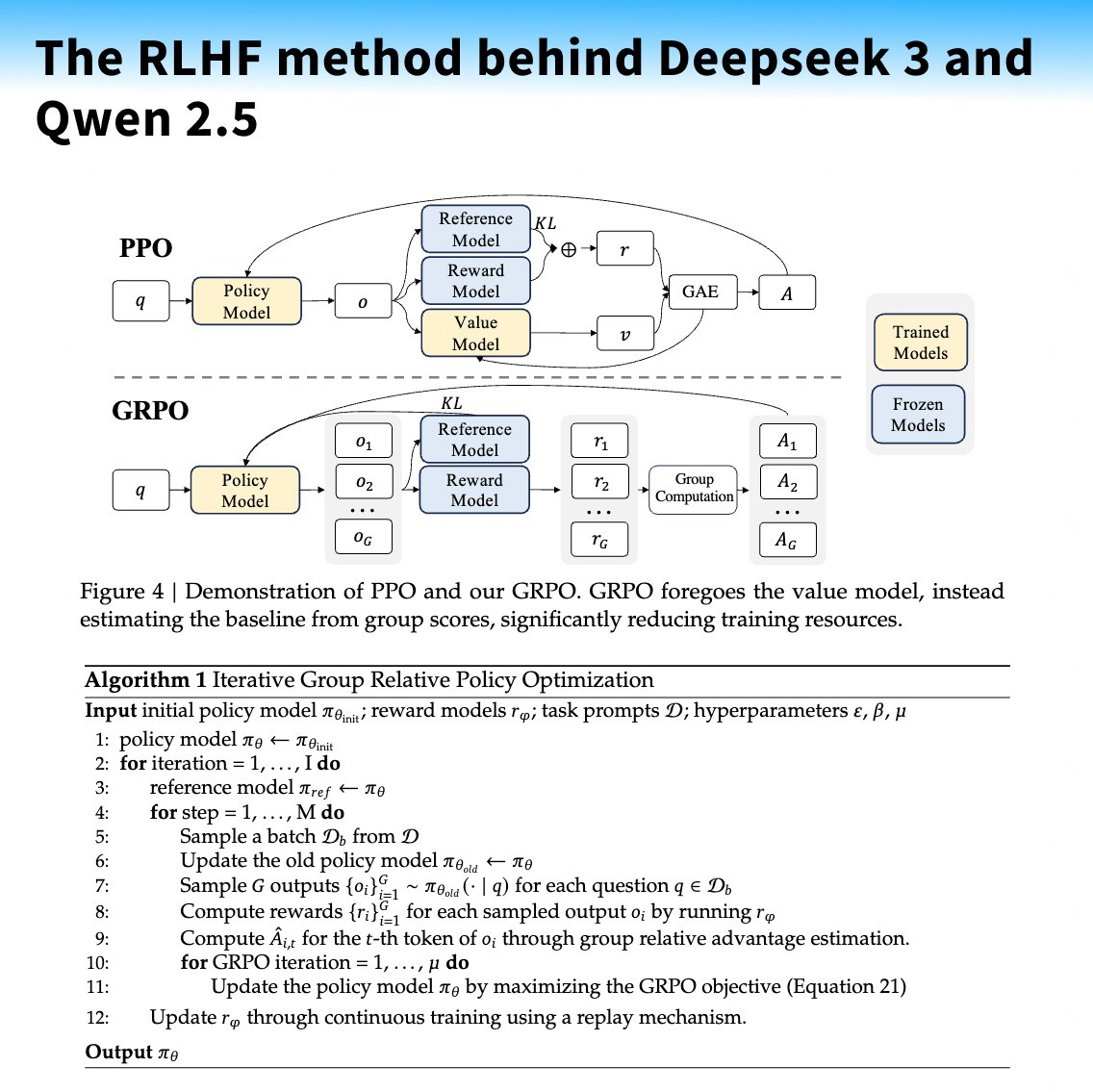 huggingface的技术负责人介绍了下DeepSeek提出的GRPO技术。一