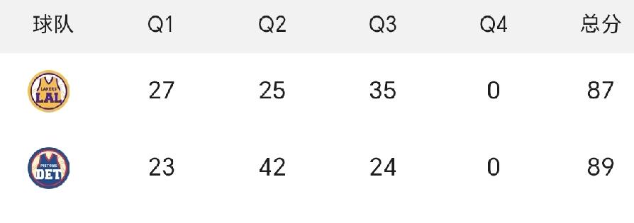 单节追回11分，湖人依然落后，上半场挖的坑有点大啊！
首节湖人稍微领先，27：2