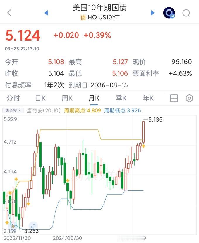 10年期美债收益率破5.1%了，唱衰美债形势一片大好

昨忽然大涨，彻底冲破5%