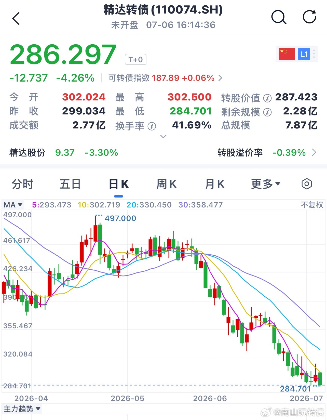 精达转债强赎利空 