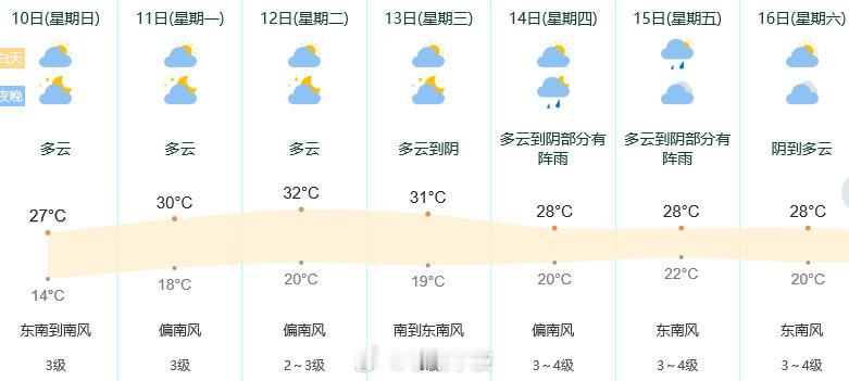 宁波马上就要正式入夏气温一路走高啦 5月10日，宁波晴，气温14-27℃，适合出