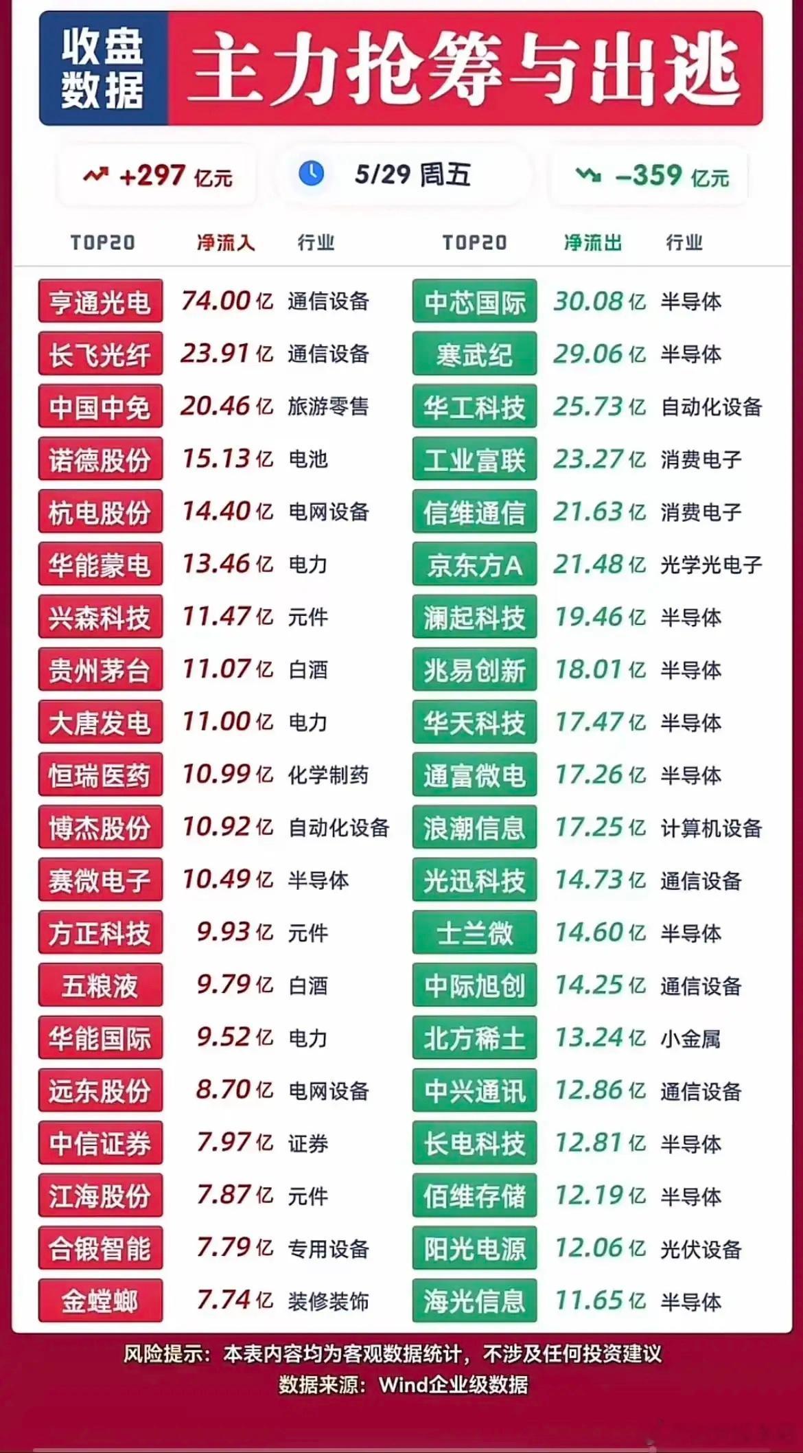 5月29日周五收盘主力资金动向：抢筹净流入297亿元，出逃净流出359亿元主力资