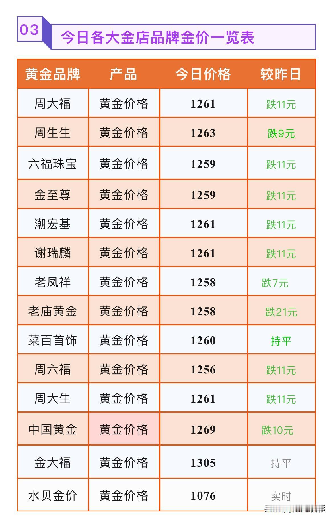 金饰克价，又跌了！从年内最高点已大跌超近450元！黄金门店金价查询！

2026