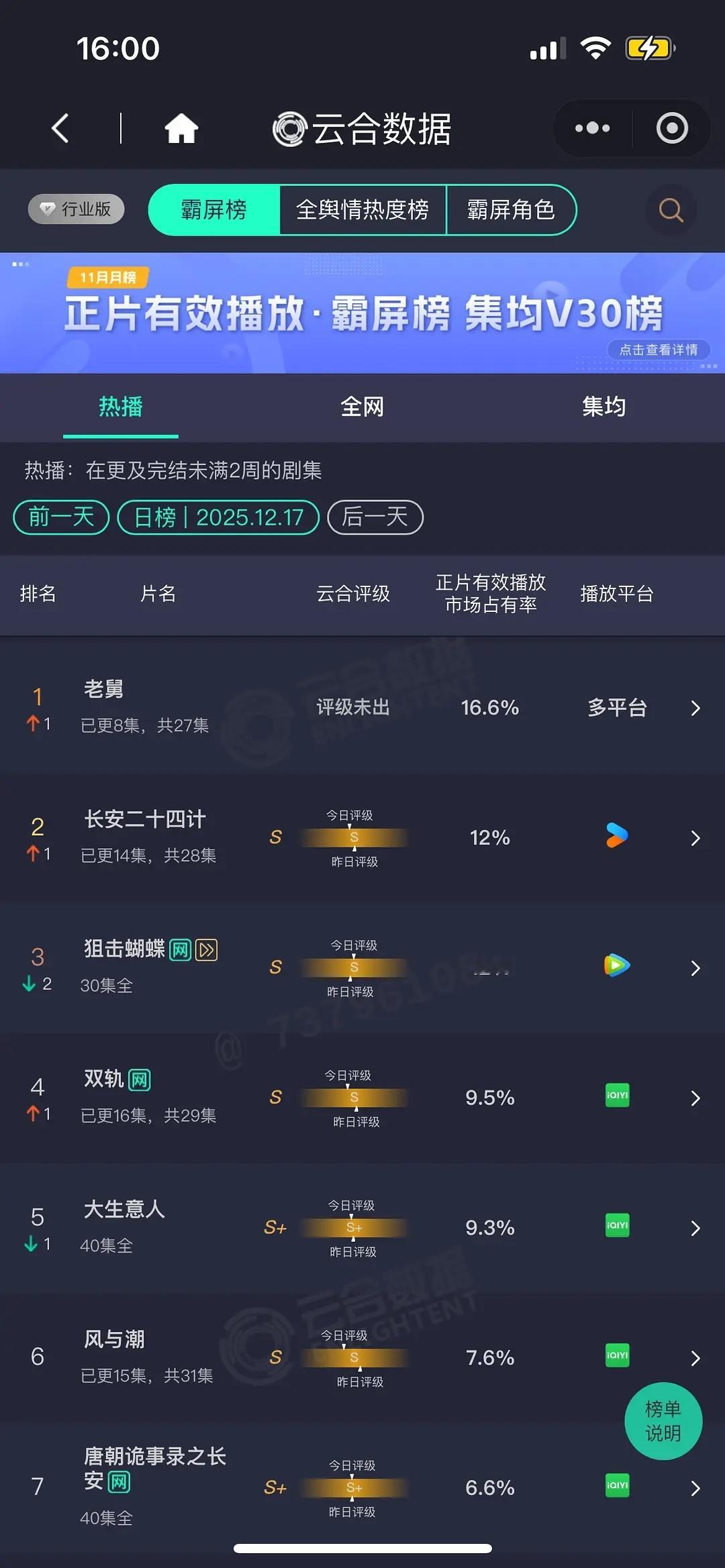 老舅居然云合登顶了，现在这个市场，有时候你看名字以为没人看的剧，结果反而播的挺好