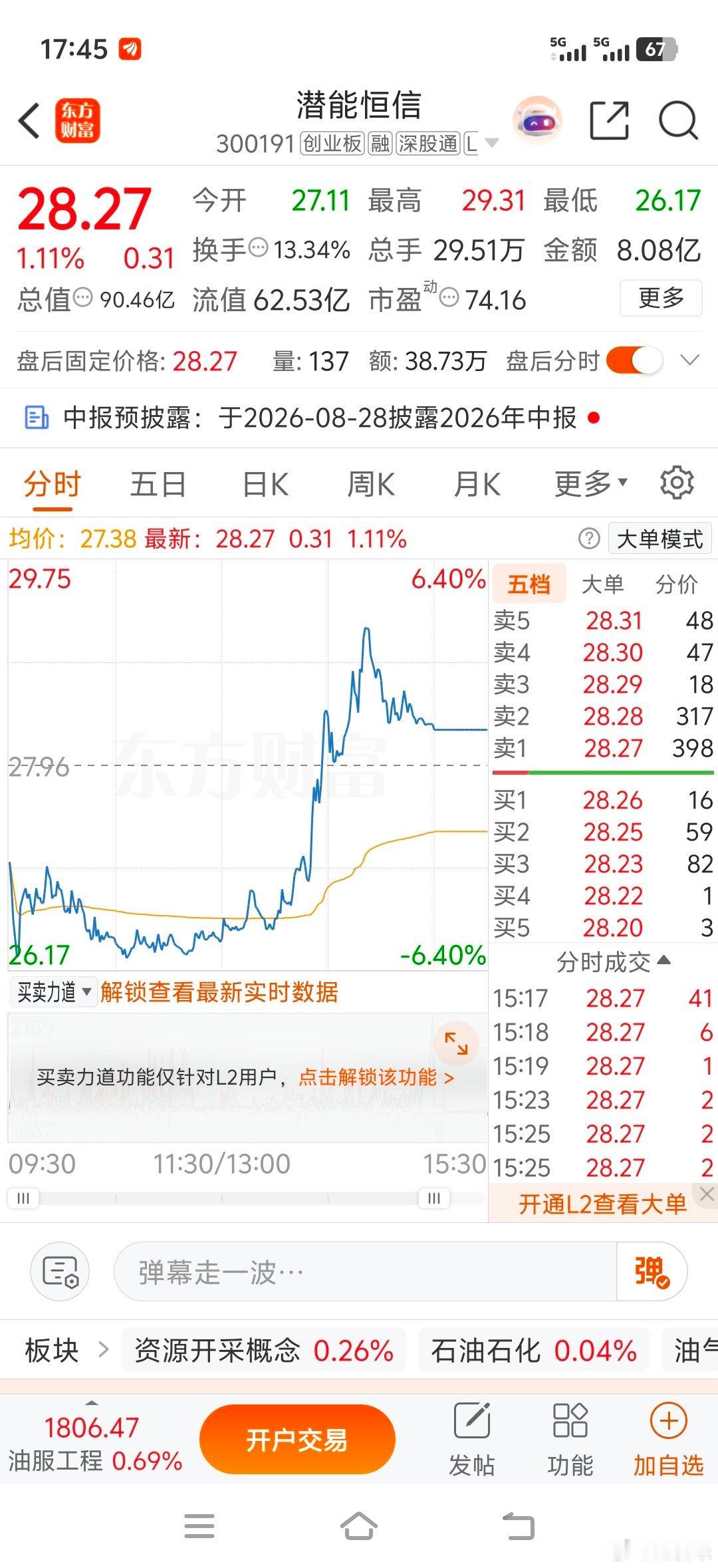大盘整体情绪偏弱的环境下，油气标的走出深V行情！潜能恒信日内探底回升，早盘回踩2