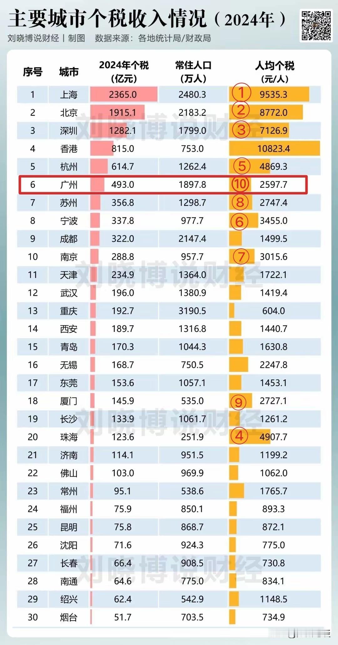 人均个人所得税内地排名仅仅第十，这就是真实的广州，不仅与前三名差距数倍，而且落后