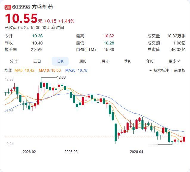 方盛制药一季报出炉：营收4.63亿元，同比增长10.69%；净利润8839.17