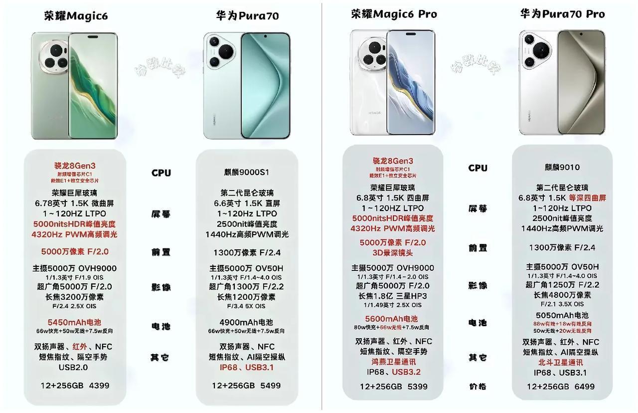 相信聪明人都会优先选择荣耀Magic6系列吧，毕竟华为Pura70系列的性能劣势